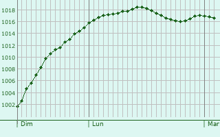 Graphe de la pression atmosphrique prvue pour Fresnoy