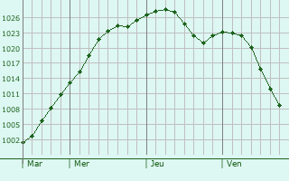 Graphe de la pression atmosphrique prvue pour Lethbridge