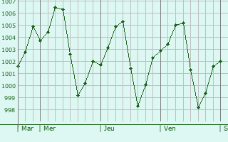 Graphe de la pression atmosphrique prvue pour Zadawa