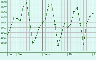 Graphe de la pression atmosphrique prvue pour Ukata