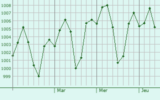 Graphe de la pression atmosphrique prvue pour Binika