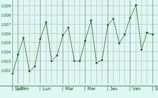 Graphe de la pression atmosphrique prvue pour Boi