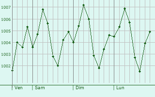 Graphe de la pression atmosphrique prvue pour Hindaun