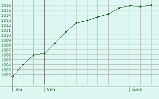 Graphe de la pression atmosphrique prvue pour Nazareth