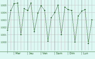 Graphe de la pression atmosphrique prvue pour Nilanga