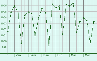 Graphe de la pression atmosphrique prvue pour Husainabad