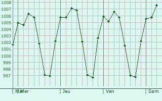 Graphe de la pression atmosphrique prvue pour Coatetelco