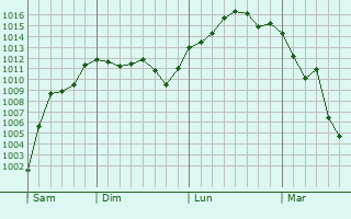 Graphe de la pression atmosphrique prvue pour Elefsna