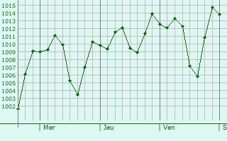 Graphe de la pression atmosphrique prvue pour La Pintada