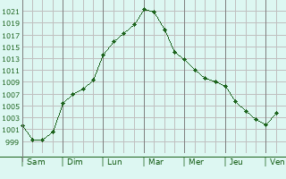 Graphe de la pression atmosphrique prvue pour La Ferrire-au-Doyen