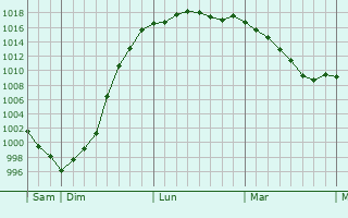 Graphe de la pression atmosphrique prvue pour Bayenghem-ls-Seninghem