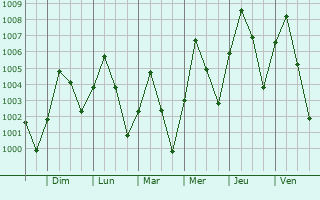 Graphe de la pression atmosphrique prvue pour Mnaka