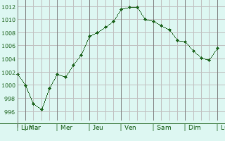 Graphe de la pression atmosphrique prvue pour La Lande-Saint-Lger