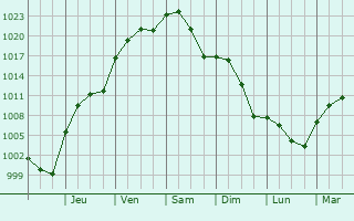 Graphe de la pression atmosphrique prvue pour Van Buren