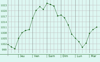 Graphe de la pression atmosphrique prvue pour Duncanville