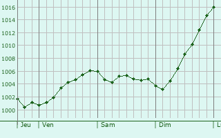 Graphe de la pression atmosphrique prvue pour Voorhout