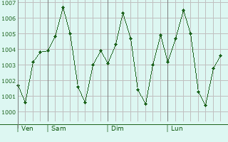 Graphe de la pression atmosphrique prvue pour Afzalpur