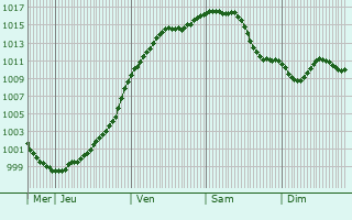 Graphe de la pression atmosphrique prvue pour Metz