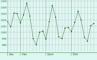 Graphe de la pression atmosphrique prvue pour Baruni
