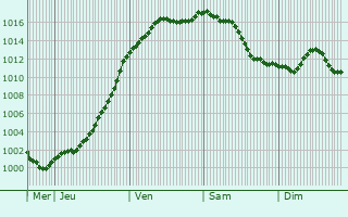 Graphe de la pression atmosphrique prvue pour Orbigny-au-Mont