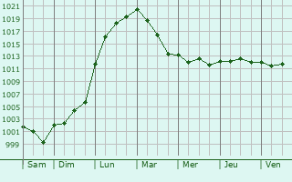 Graphe de la pression atmosphrique prvue pour Tourville-sur-Odon