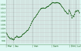 Graphe de la pression atmosphrique prvue pour Grundviller