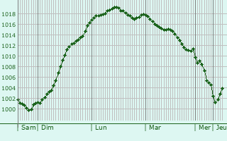 Graphe de la pression atmosphrique prvue pour Moret-sur-Loing