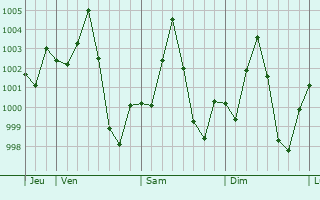 Graphe de la pression atmosphrique prvue pour Joypur Hat