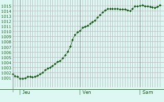 Graphe de la pression atmosphrique prvue pour Villeroy