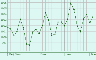 Graphe de la pression atmosphrique prvue pour Gyanpur
