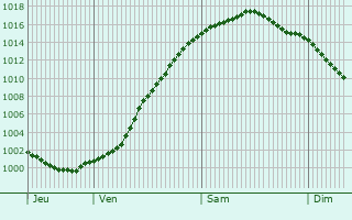 Graphe de la pression atmosphrique prvue pour Steyerberg