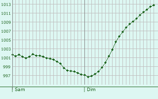 Graphe de la pression atmosphrique prvue pour Yvetot-Bocage
