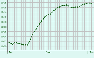 Graphe de la pression atmosphrique prvue pour Wettingen