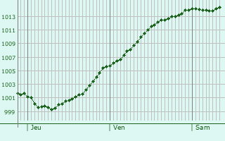 Graphe de la pression atmosphrique prvue pour Rouvroy