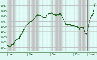 Graphe de la pression atmosphrique prvue pour Bazemont