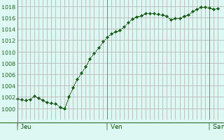 Graphe de la pression atmosphrique prvue pour Buchrain