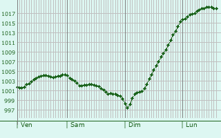 Graphe de la pression atmosphrique prvue pour Quelmes