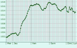 Graphe de la pression atmosphrique prvue pour La Mure