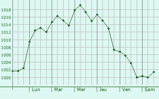 Graphe de la pression atmosphrique prvue pour Clarinda