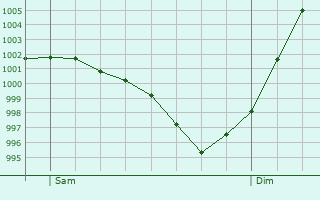 Graphe de la pression atmosphrique prvue pour Pont-Pan