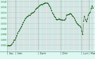 Graphe de la pression atmosphrique prvue pour Amstetten