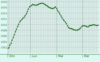 Graphe de la pression atmosphrique prvue pour Lamballe