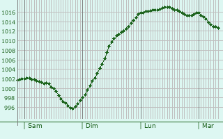 Graphe de la pression atmosphrique prvue pour Dragey-Ronthon