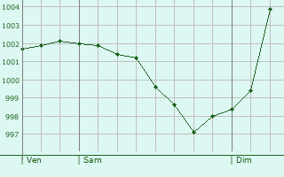 Graphe de la pression atmosphrique prvue pour Camembert