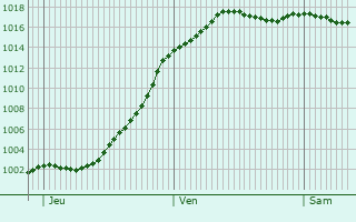 Graphe de la pression atmosphrique prvue pour Tillenay