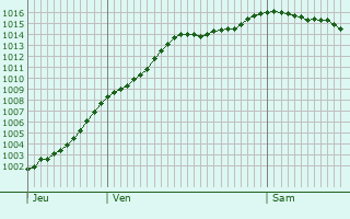 Graphe de la pression atmosphrique prvue pour Dommary-Baroncourt