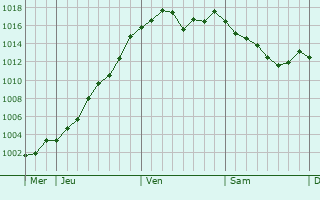 Graphe de la pression atmosphrique prvue pour Burnand