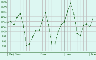 Graphe de la pression atmosphrique prvue pour Basugaon
