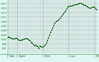 Graphe de la pression atmosphrique prvue pour Tourville-sur-Pont-Audemer