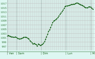 Graphe de la pression atmosphrique prvue pour Saint-Sulpice-de-Grimbouville